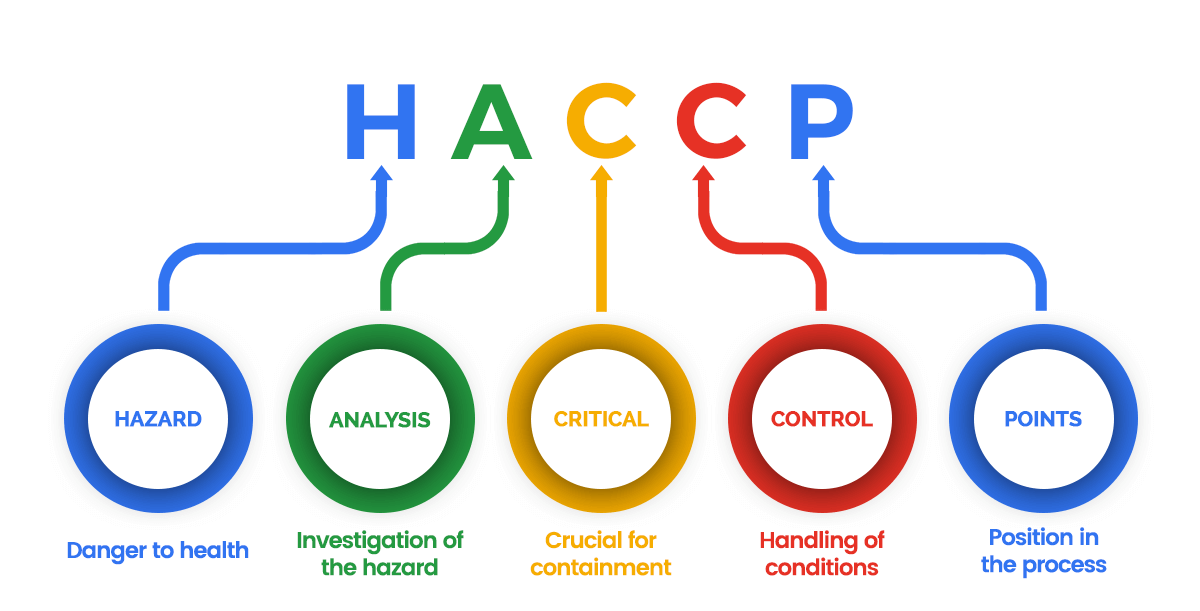 HACCP